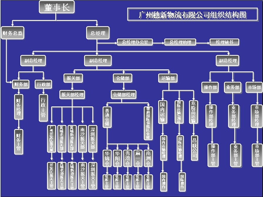 穗新物流在董事长之下，设置总经理、财务总监各一名，总经理下辖各部门，包括：行政部、报关部、仓储部、运输部、操作部、业务部、市场部等
